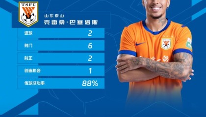 开云体育入口-官方：克雷桑当选中超第11轮最佳球员，双响帮助山东泰山客场取胜