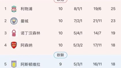 开云体育app-破门乏术枪手再负喜鹊,落后7分英超争冠悬了?