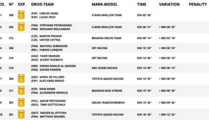 开云体育入口-达喀尔首赛段卫冕冠军塞恩斯领跑 韩魏排名第23